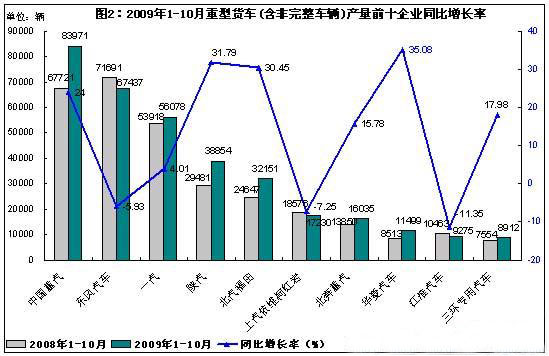 2009年1&mdash;&mdash;10月重型貨車（含非完整車輛）產量前十企業(yè)同比增長率