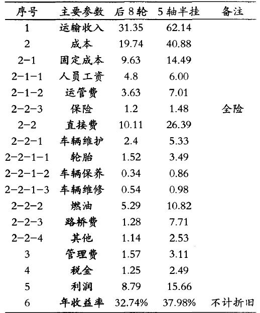 后8輪和5軸半掛散裝車效益