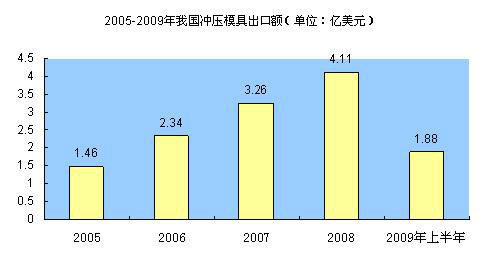2005-2009我國沖壓模具出口額
