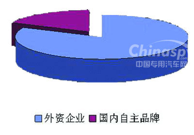 2009年我國(guó)乘用車減振器OEM配套市場(chǎng)外資與自主品牌份額比較