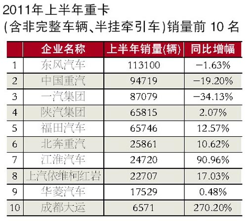 2011年上半年重卡（含非完整車(chē)輛、半掛牽引車(chē)）銷(xiāo)量前十