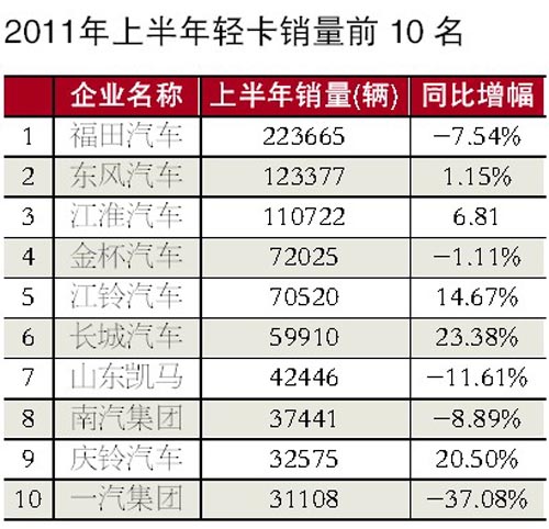 2011年上半年輕卡銷(xiāo)量前十