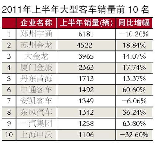2011年上半年大型客車(chē)銷(xiāo)量前十