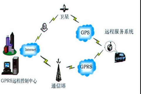 GPS/GPRS的車載遠(yuǎn)程服務(wù)系統(tǒng)示意圖
