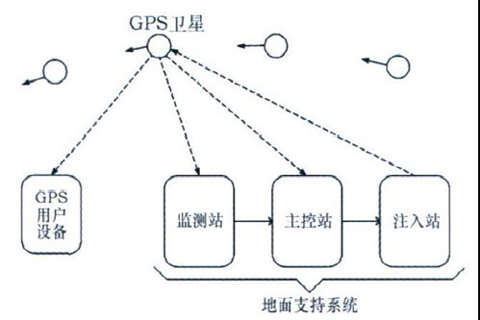 GPS系統(tǒng)組成