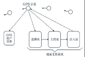 基于GPS/GPRS的車載遠(yuǎn)程服務(wù)系統(tǒng)應(yīng)用概述