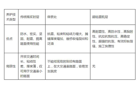 道路養(yǎng)護最新技術(shù)超粘纖維磨耗層技術(shù)
