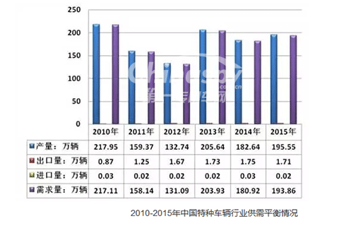 中國(guó)特種車輛市場(chǎng)供需現(xiàn)狀
