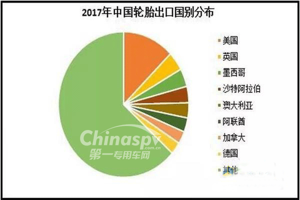 2017年中國輪胎出口別國分布