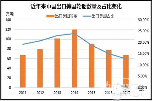 近年來中國出口美國輪胎數(shù)量及占比變化