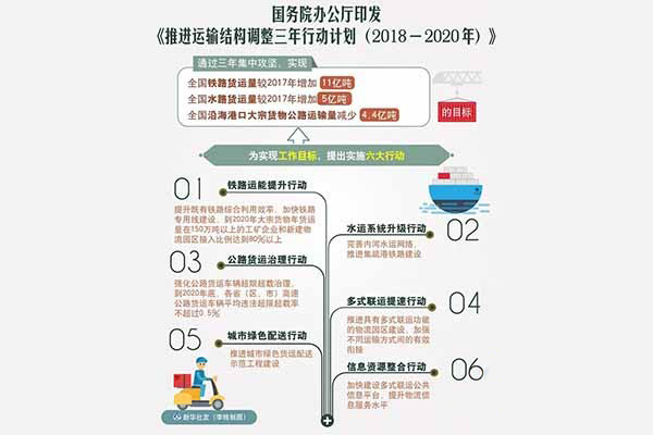國(guó)務(wù)院：運(yùn)輸結(jié)構(gòu)調(diào)整 超載車不能上高速