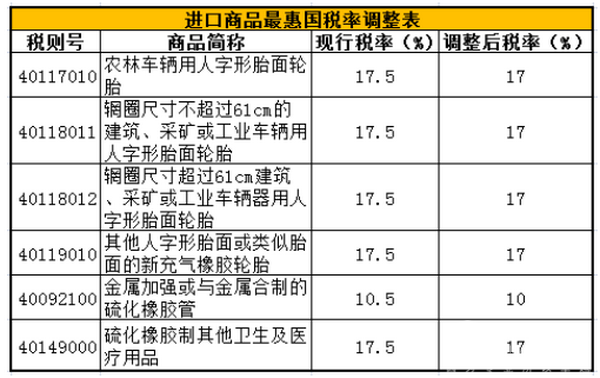 國(guó)務(wù)院：四類輪胎產(chǎn)品進(jìn)口關(guān)稅下調(diào)