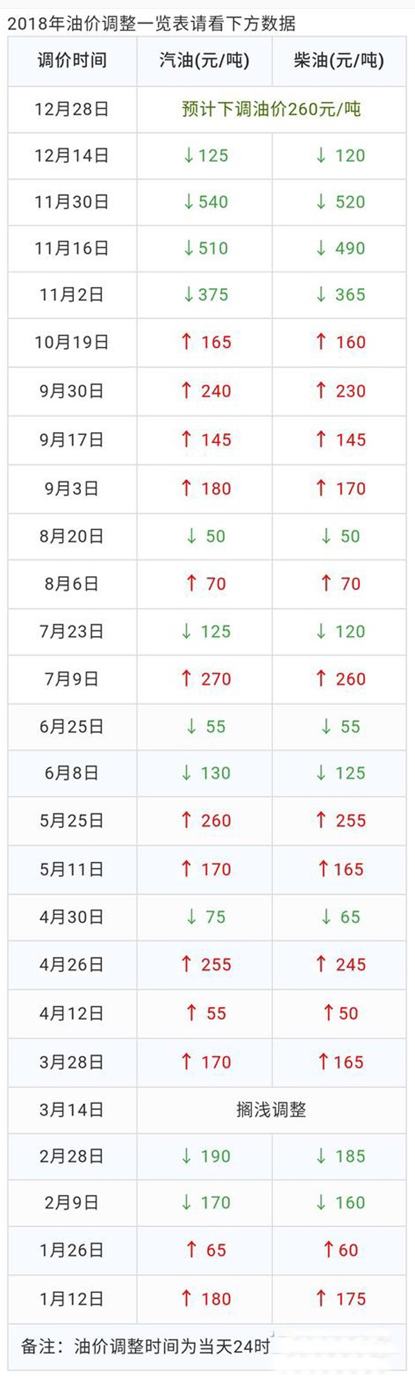 2018年油價調(diào)整一覽表