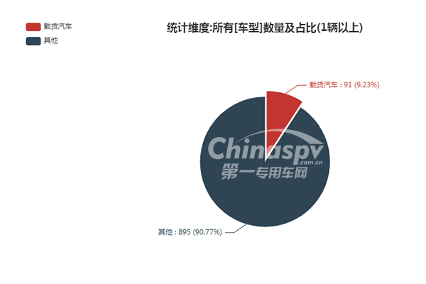 載貨汽車在329批次公告占比情況