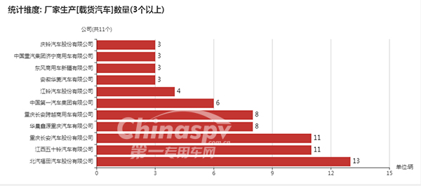 數(shù)量3輛以上的載貨車生產(chǎn)企業(yè)