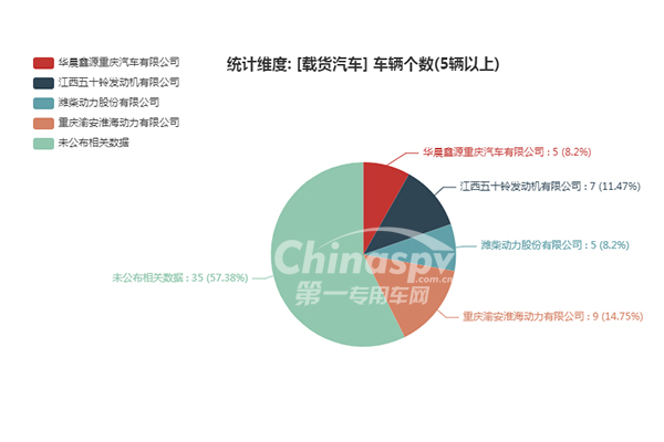 為超過(guò)五臺(tái)載貨汽車配套的發(fā)動(dòng)機(jī)企業(yè)統(tǒng)計(jì)圖