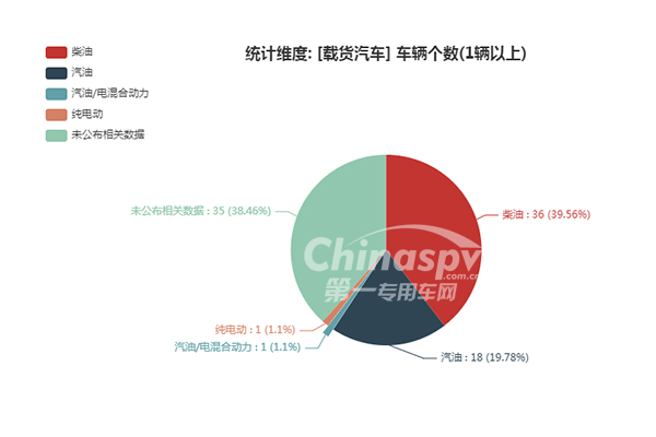 載貨汽車燃油種類統(tǒng)計(jì)圖