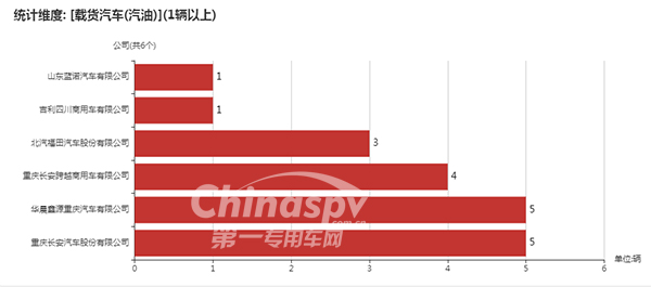 使用汽油的載貨汽車企業(yè)及數(shù)量