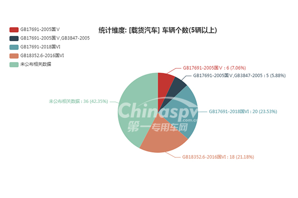 數(shù)量在5臺(tái)以上的載貨汽車排放標(biāo)準(zhǔn)統(tǒng)計(jì)圖