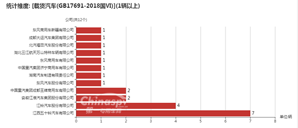 采用GB17691-2018國(guó)Ⅵ的企業(yè)統(tǒng)計(jì)圖