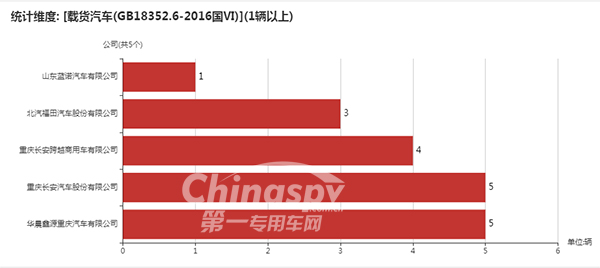 采用GB18352.6-2016國(guó)Ⅵ的企業(yè)統(tǒng)計(jì)圖