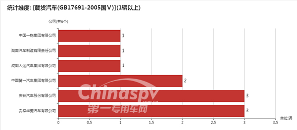 采用GB17691-2005國(guó)Ⅴ的企業(yè)統(tǒng)計(jì)圖