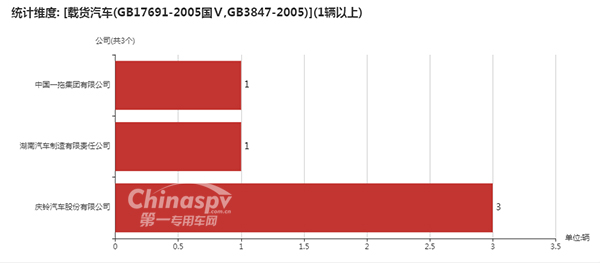 采用GB17691-2005國(guó)Ⅴ,GB3847-2005的企業(yè)統(tǒng)計(jì)圖