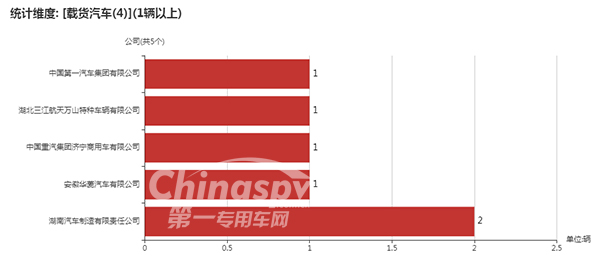 采用4軸的載貨車企業(yè)以及數(shù)量統(tǒng)計(jì)圖