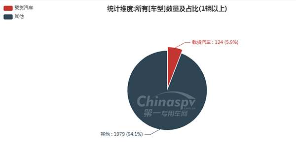 　【載貨汽車在330批次公告占比情況】