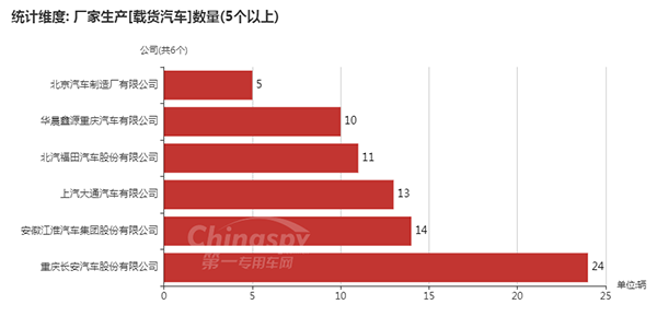 　【數(shù)量在5臺以上的載貨汽車企業(yè)及數(shù)量】