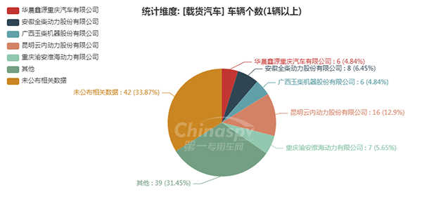 【數(shù)量在5輛以上的載貨汽車配套的發(fā)動機企業(yè)統(tǒng)計圖】