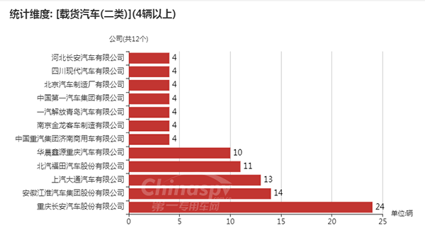 【二類底盤配套情況統(tǒng)計圖】