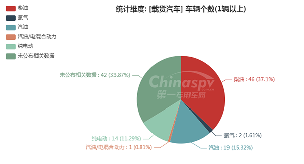 【載貨汽車燃油種類統(tǒng)計圖】
