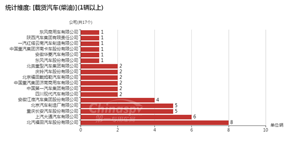 【使用柴油的載貨汽車企業(yè)及數(shù)量】