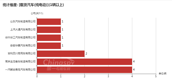 【使用純電動的載貨汽車企業(yè)及數(shù)量】