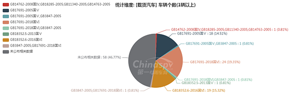 【載貨汽車排放標準統(tǒng)計圖】圖8