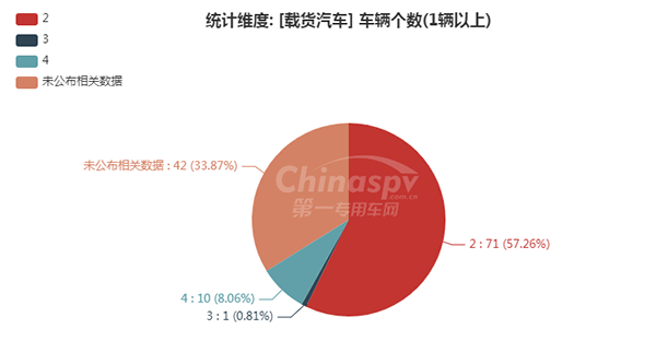 【載貨汽車軸數(shù)統(tǒng)計圖】