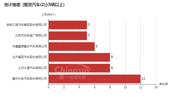 　【采用2軸的載貨汽車企業(yè)以及數(shù)量統(tǒng)計圖】
