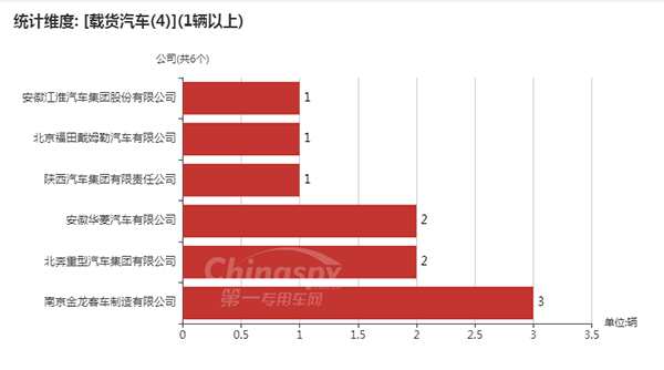 　【采用4軸的載貨汽車企業(yè)以及數(shù)量統(tǒng)計圖】
