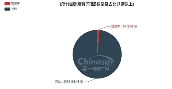 　【吸污車在330批次公告占比情況】