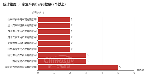 　【數(shù)量在2臺(tái)以上的吸污車企業(yè)】