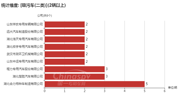 　【數(shù)量在2臺(tái)以上的吸污車底盤生產(chǎn)廠家】