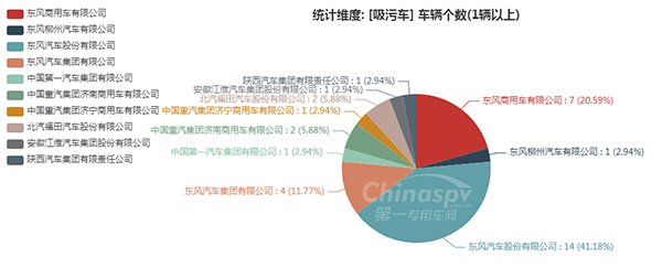 　【吸污車底盤配套生產(chǎn)企業(yè)情況】