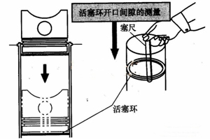 活塞環(huán)的開(kāi)口間隙應(yīng)如何檢查？