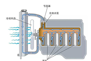 冬季行車升溫慢？可能是它們出了問題!