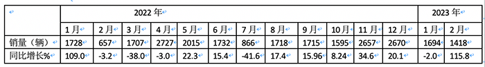 2月醫(yī)療救護車市場：5-6米最熱銷、純電動領漲， 江鈴、福田、程力居前三