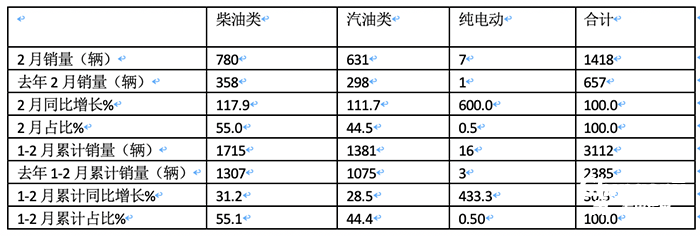 2月醫(yī)療救護車市場：5-6米最熱銷、純電動領漲， 江鈴、福田、程力居前三