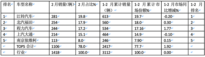 2月醫(yī)療救護車市場：5-6米最熱銷、純電動領漲， 江鈴、福田、程力居前三