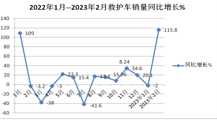 2月醫(yī)療救護車市場：5-6米最熱銷、純電動領漲， 江鈴、福田、程力居前三