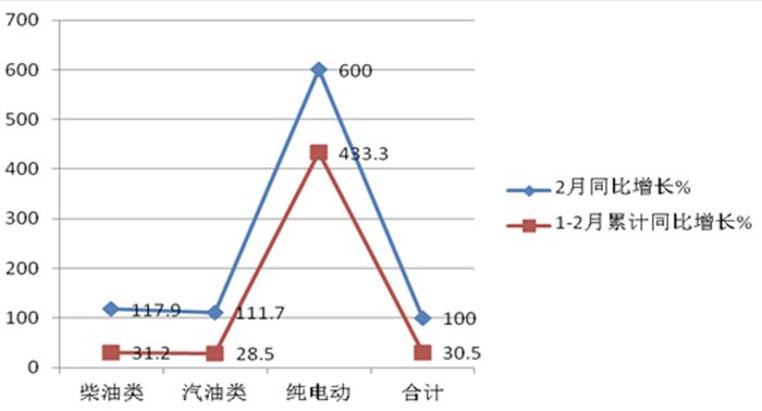 2月醫(yī)療救護車市場：5-6米最熱銷、純電動領漲， 江鈴、福田、程力居前三
